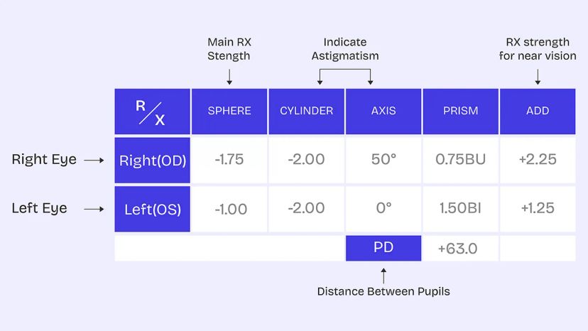 What is ADD on an Eye Prescription?