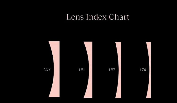 How to Choose Lens Index?
