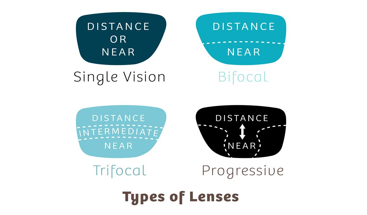 How many types of prescription lenses for glasses?